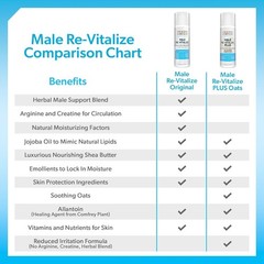 Male Re-Vitalize Penile Cream Moisturizer for Sensitive Skin 5 fl oz